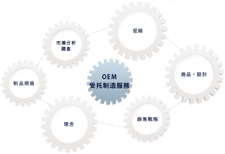 OEM 受托制造服務