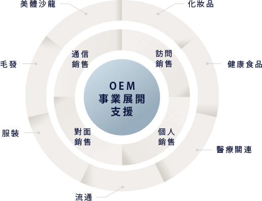 OEM 事業展開 支援