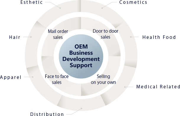 OEM Business Development Support
