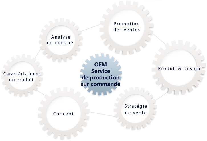 OEM Service de production sur commande