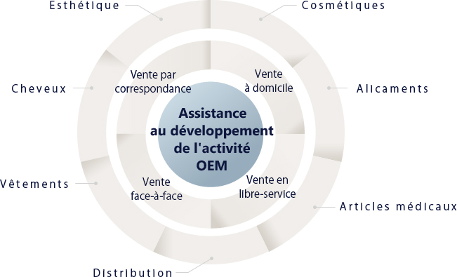 Assistance au développement de l'activité OEM