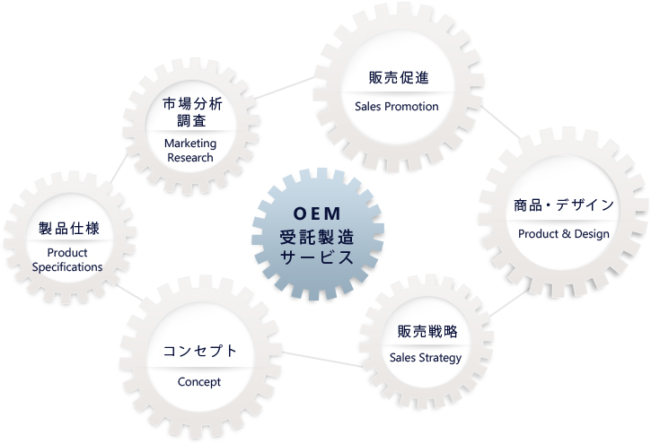 OEM受託製造サービス