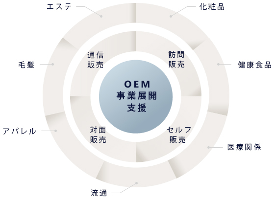 OEM事業展開支援